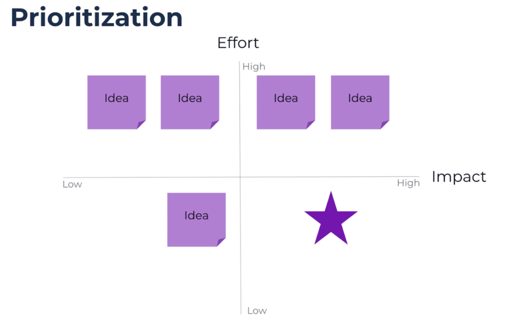 This is a prioritization chart. Effort is plotted vertically, going up from low to high. Impact is horizontal, with low impact on the left and high effort on the right. There's a star in the lower right corner, which indicates low effort and high impact.  Ideas can be plotted on this chart.