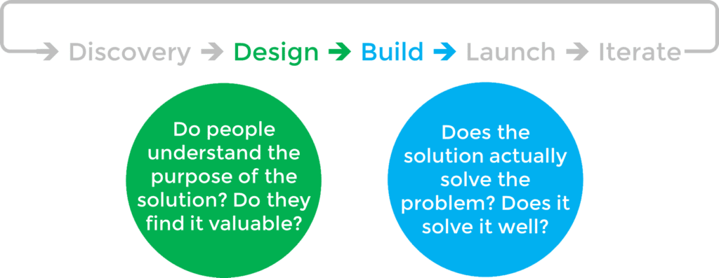 Two questions:
Do people understand the purpose of the solution, and find it valuable?
Does the solution actually solve the problem? How well?