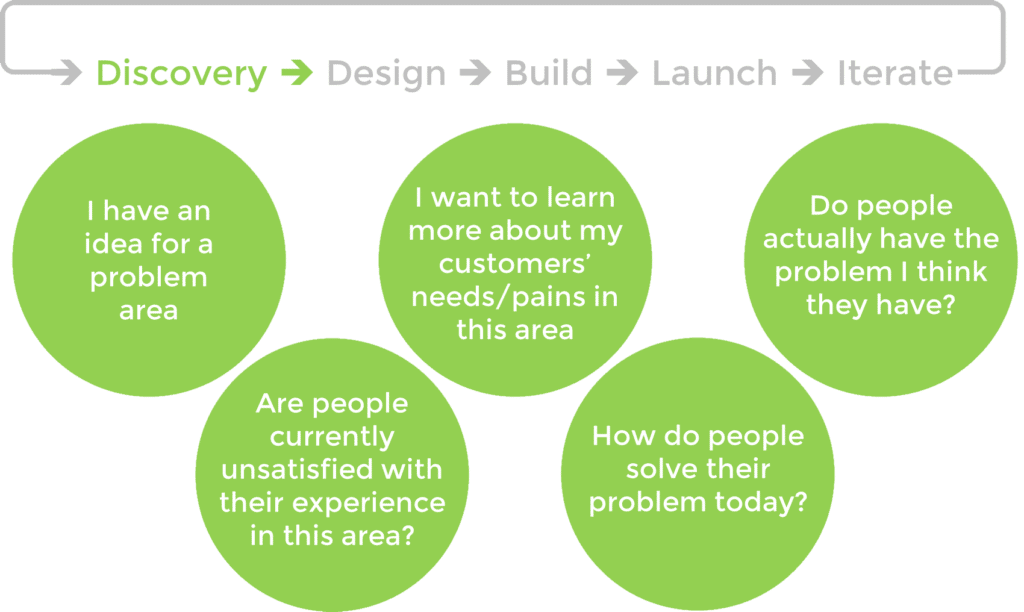 Five areas to explore:
I have an idea for a problem area
I want to learn more about my customers' needs in this area
Do people actually have this problem?
Are people unsatisfied with their experience in this area? and
How do people solve this problem today?