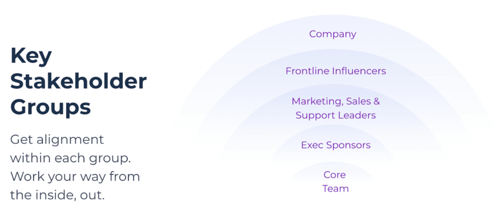 Get alignment within each group, and then move on to the next one. Do them in this order: 
1. Core team, 
2. Executive sponsors
3. Marketing, sales, and support leaders
4. Frontline influencers
5. Company