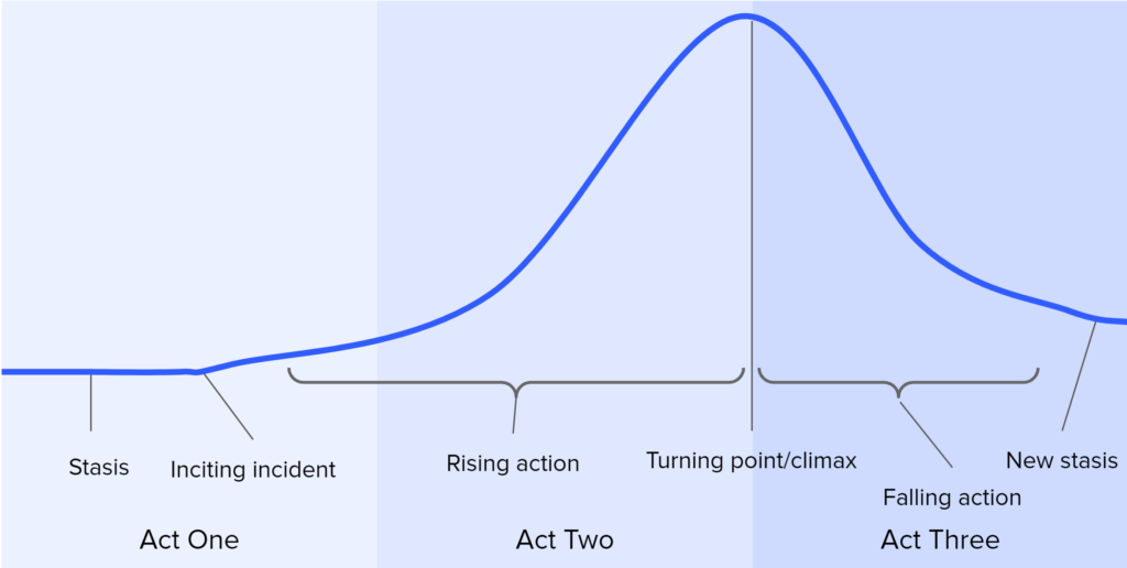 A line chart of the three-act structure, showing stasis in act 1, rising action leading to a crisis in act 2, and falling action in act 3 leading to a new stasis.