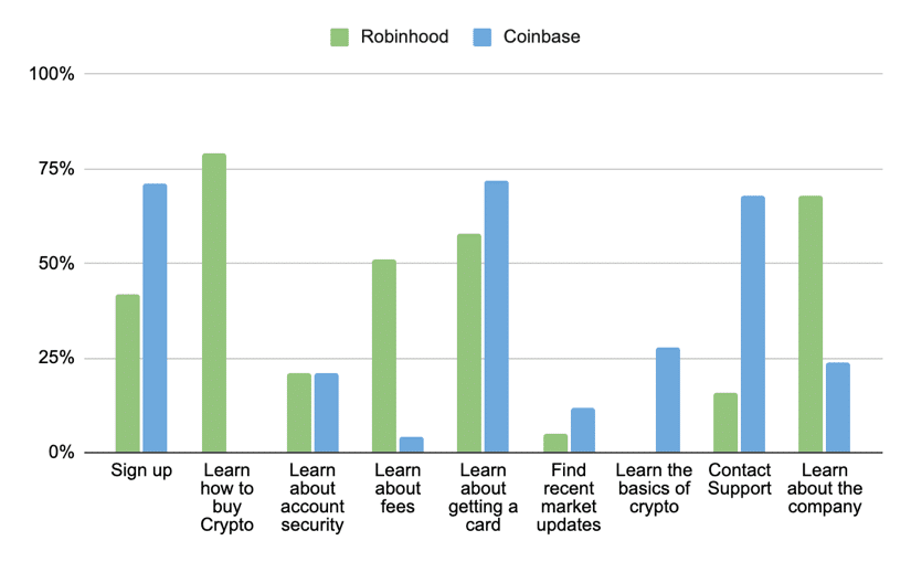 In this bar chart, Robinhood scored fairly well for learning how to buy crypto and .earning about the company. Coinbase scored relatively well for signup, learning about getting a card, and contacting support. The lowest ratings were for learning aobut account security and finding recent market updates.