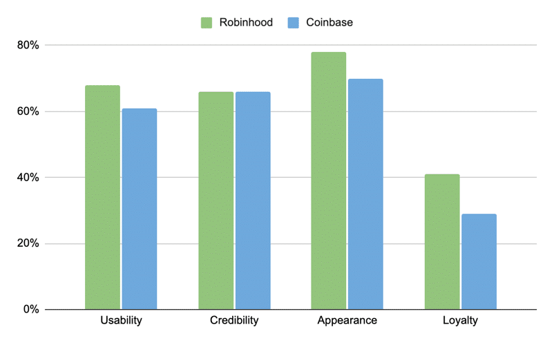 In this bar chart, both sites scored in the 60 percent range for usability and credibility, in the 70s for appearance, and between 30 and 41 for loyalty.