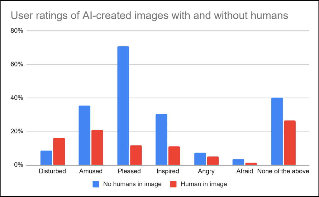 This bar chart shows that images without humans were far more likely to be described with the words amused, pleased, and inspired, and images containing humans were more likely to attract the comment distirbed.